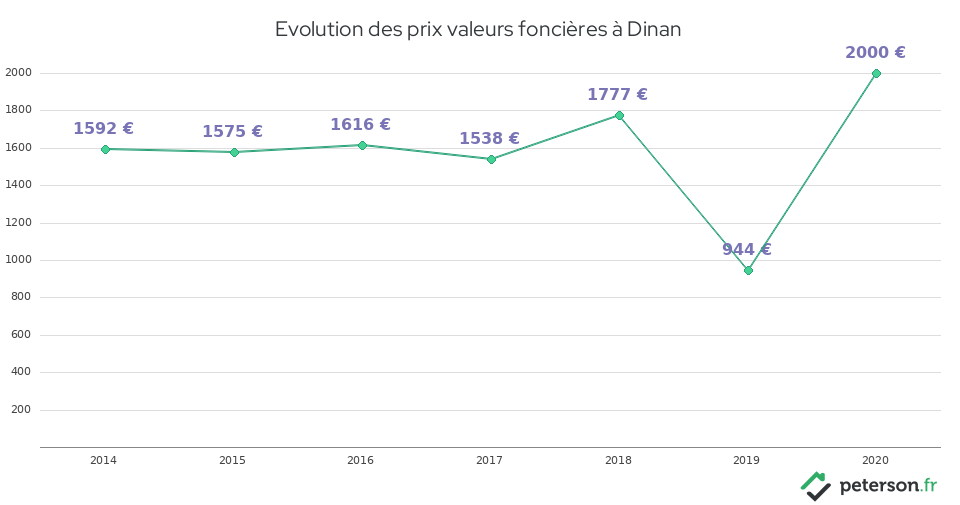 Evolution des prix valeurs foncières à Dinan