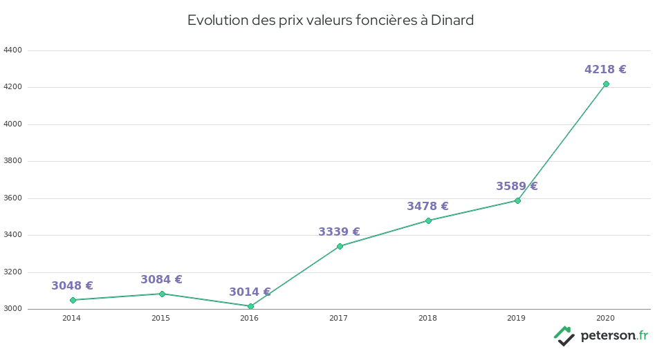 Evolution des prix valeurs foncières à Dinard