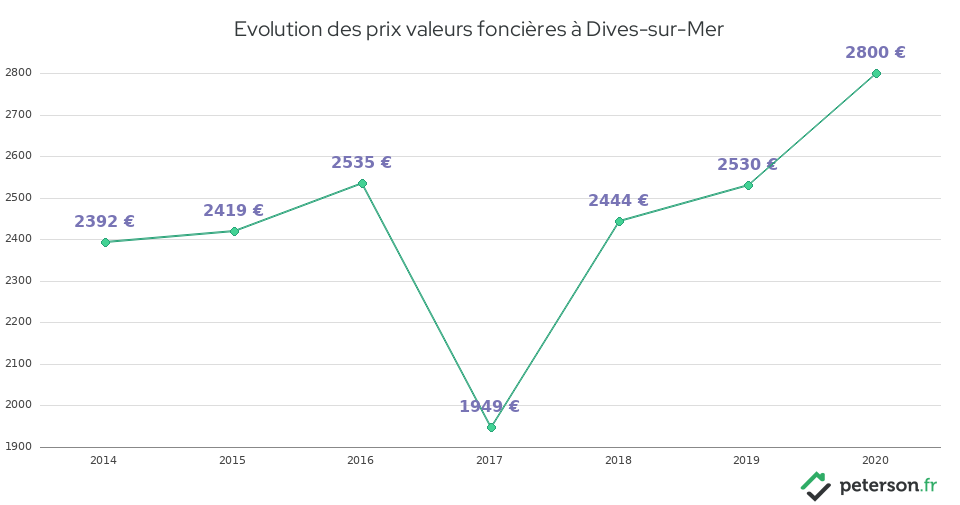 Evolution des prix valeurs foncières à Dives-sur-Mer
