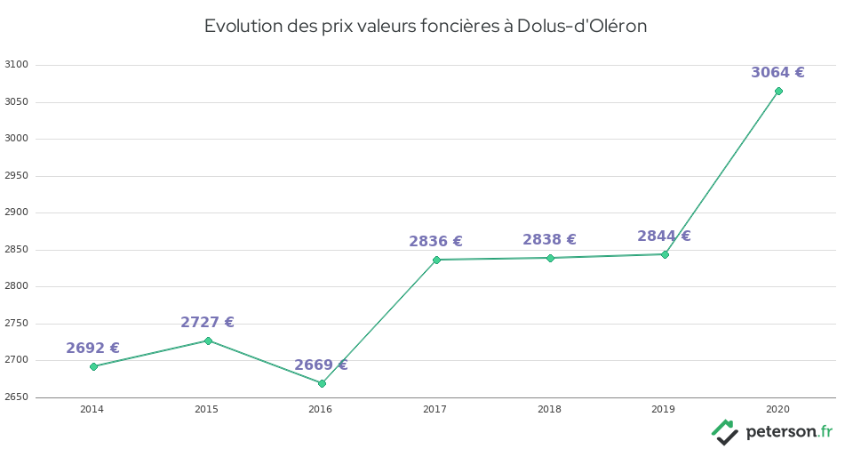 Evolution des prix valeurs foncières à Dolus-d'Oléron