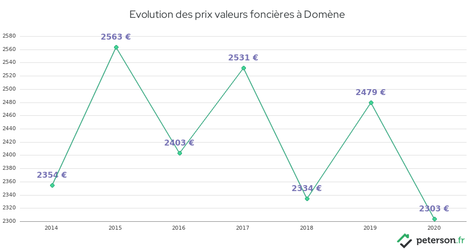 Evolution des prix valeurs foncières à Domène