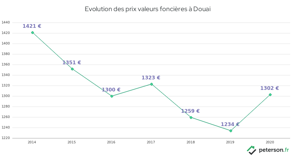 Evolution des prix valeurs foncières à Douai