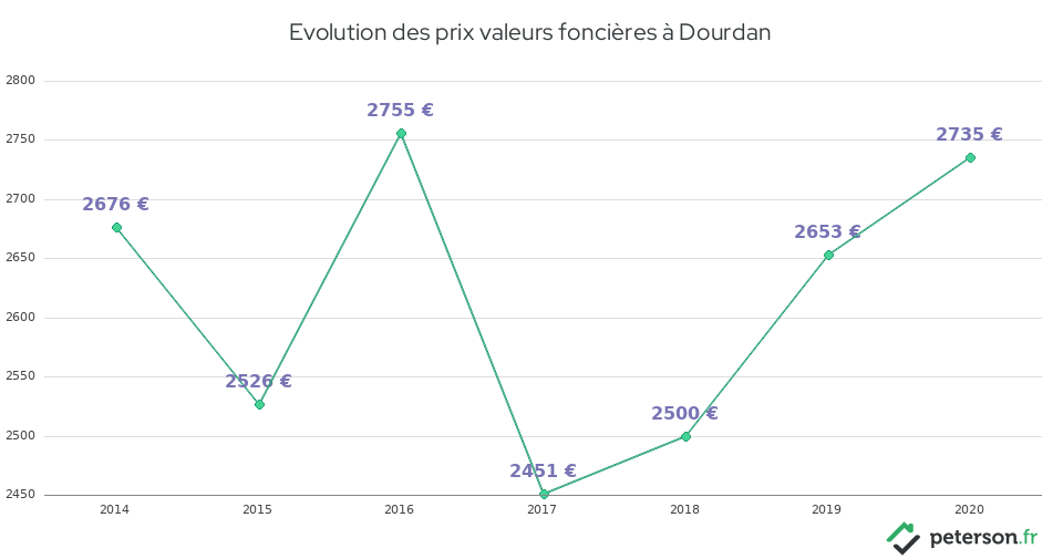 Evolution des prix valeurs foncières à Dourdan