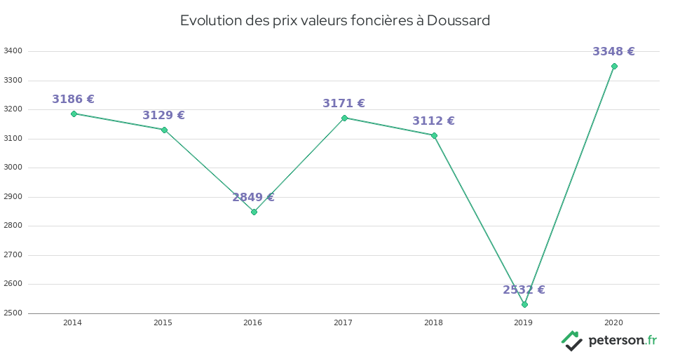 Evolution des prix valeurs foncières à Doussard