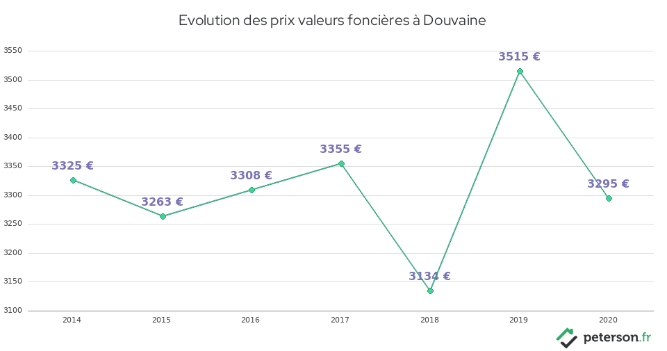 Evolution des prix valeurs foncières à Douvaine