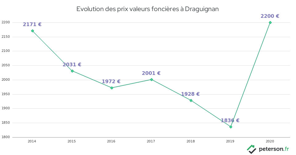 Evolution des prix valeurs foncières à Draguignan