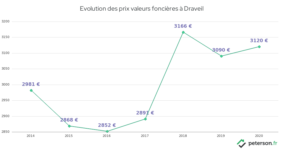 Evolution des prix valeurs foncières à Draveil