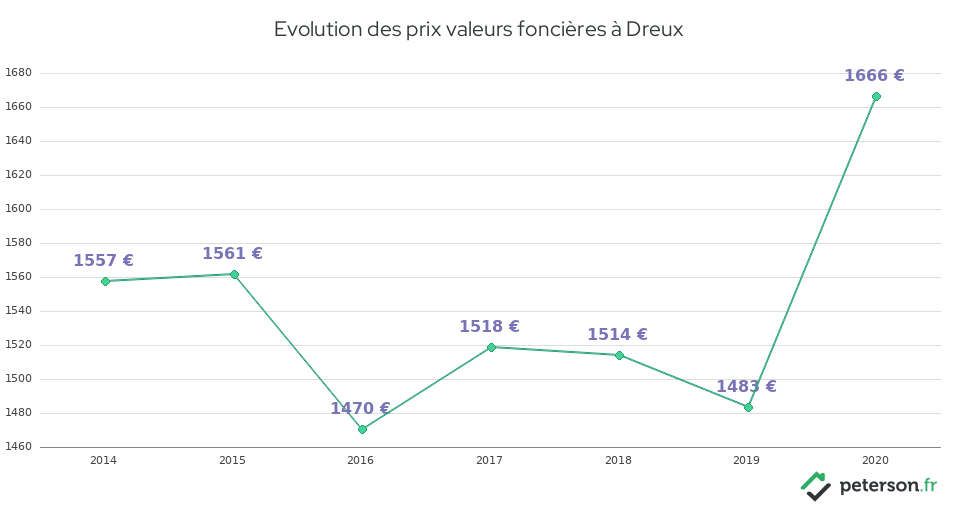 Evolution des prix valeurs foncières à Dreux
