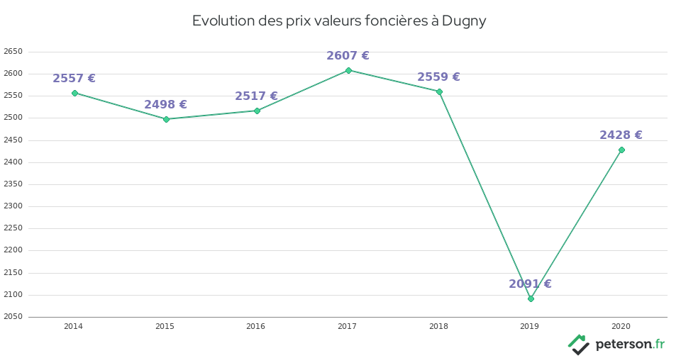 Evolution des prix valeurs foncières à Dugny
