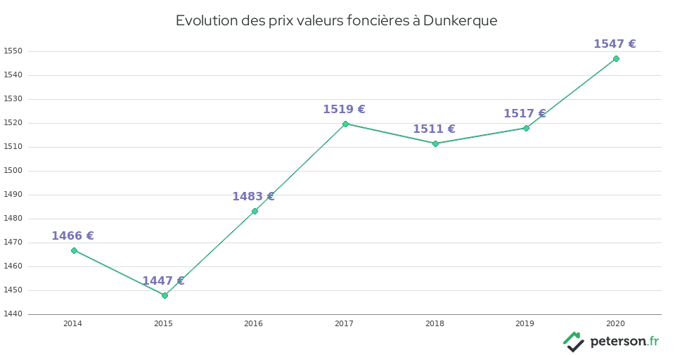 Evolution des prix valeurs foncières à Dunkerque