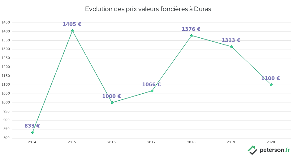 Evolution des prix valeurs foncières à Duras