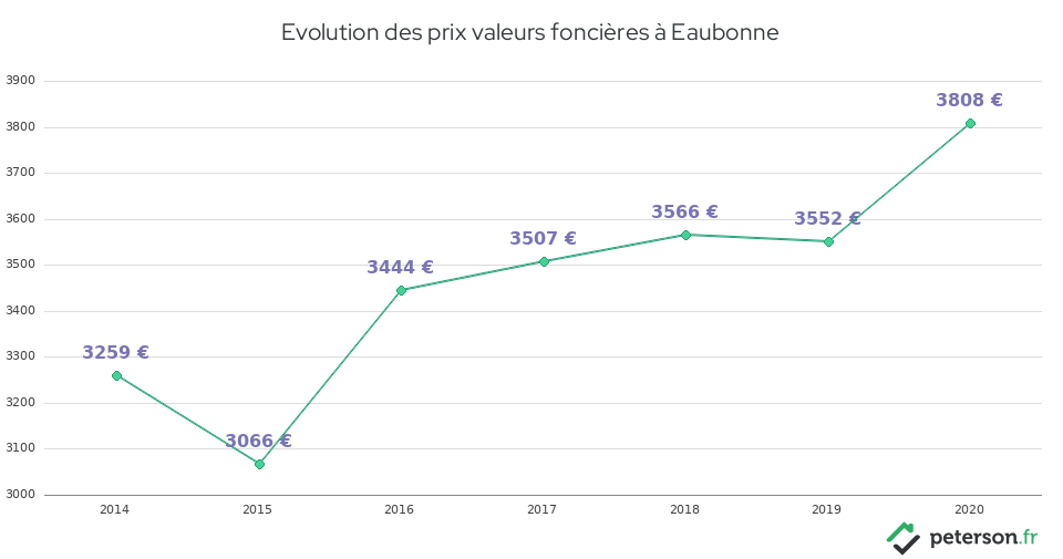 Evolution des prix valeurs foncières à Eaubonne