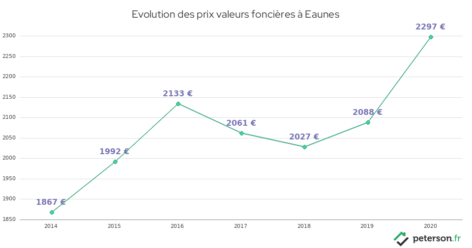 Evolution des prix valeurs foncières à Eaunes