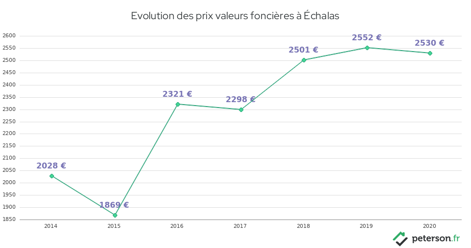 Evolution des prix valeurs foncières à Échalas