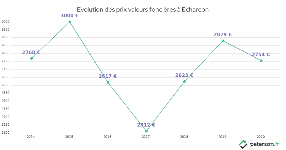 Evolution des prix valeurs foncières à Écharcon