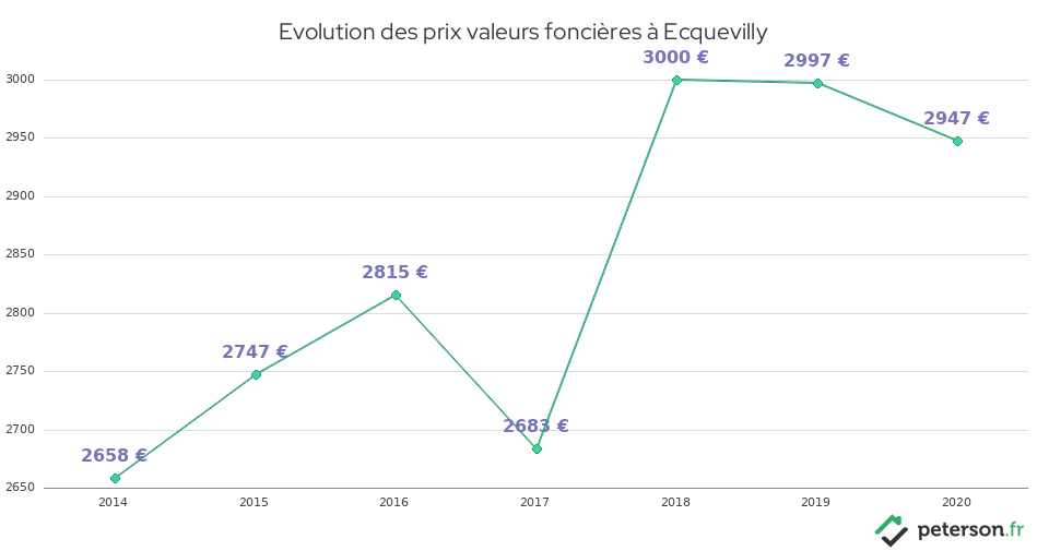 Evolution des prix valeurs foncières à Ecquevilly