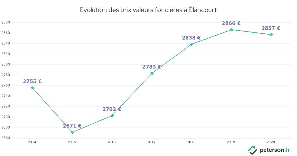 Evolution des prix valeurs foncières à Élancourt