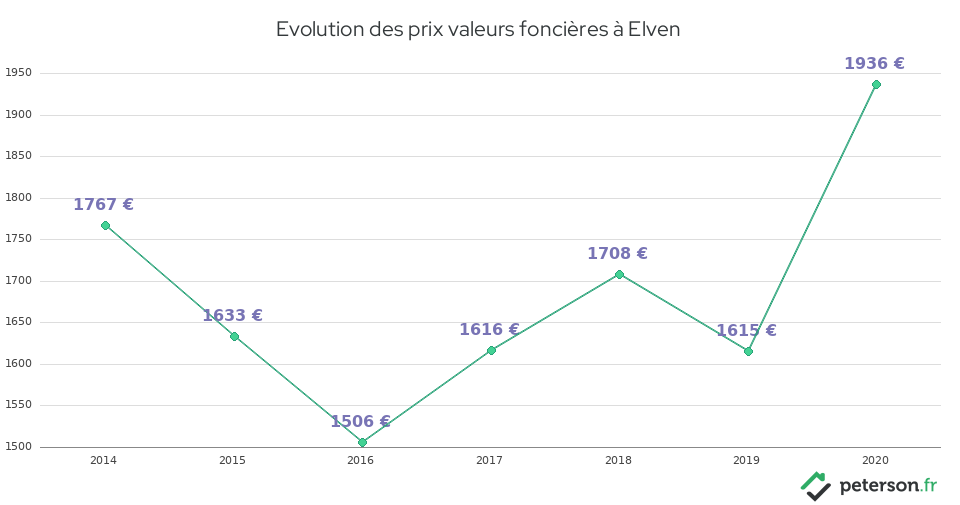 Evolution des prix valeurs foncières à Elven