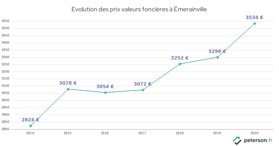 Evolution des prix valeurs foncières à Émerainville