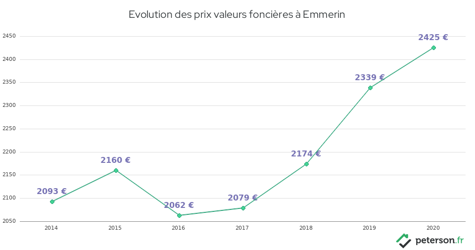 Evolution des prix valeurs foncières à Emmerin