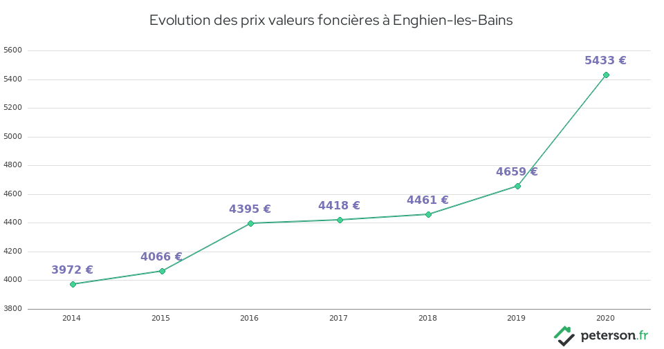 Evolution des prix valeurs foncières à Enghien-les-Bains
