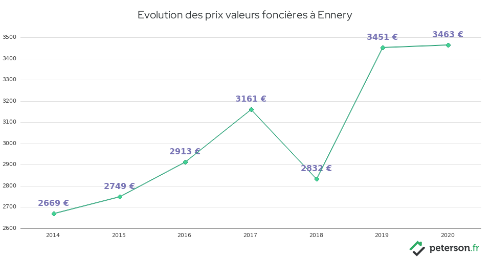 Evolution des prix valeurs foncières à Ennery