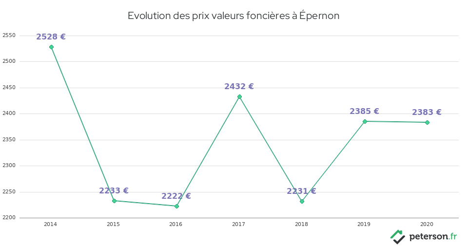 Evolution des prix valeurs foncières à Épernon