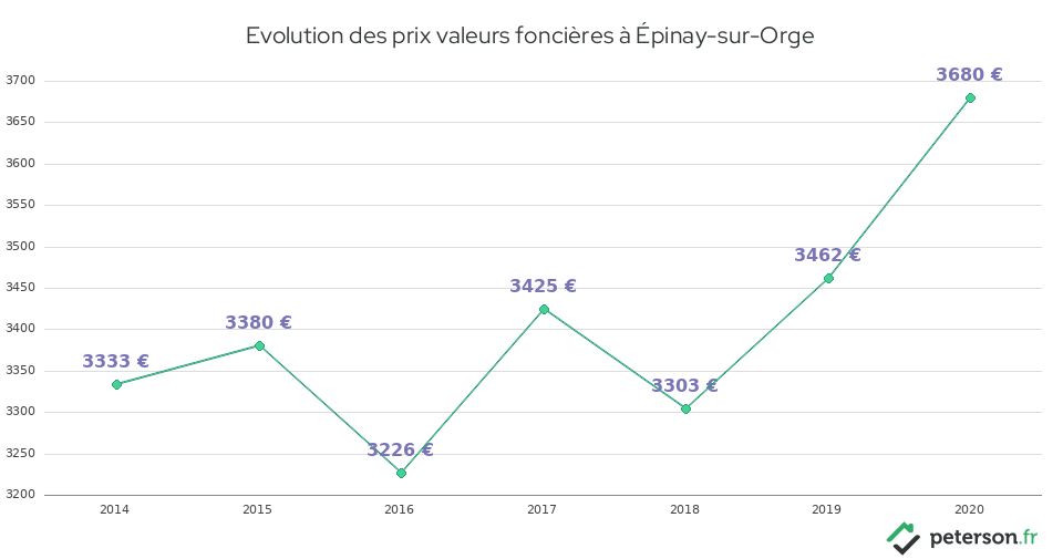 Evolution des prix valeurs foncières à Épinay-sur-Orge