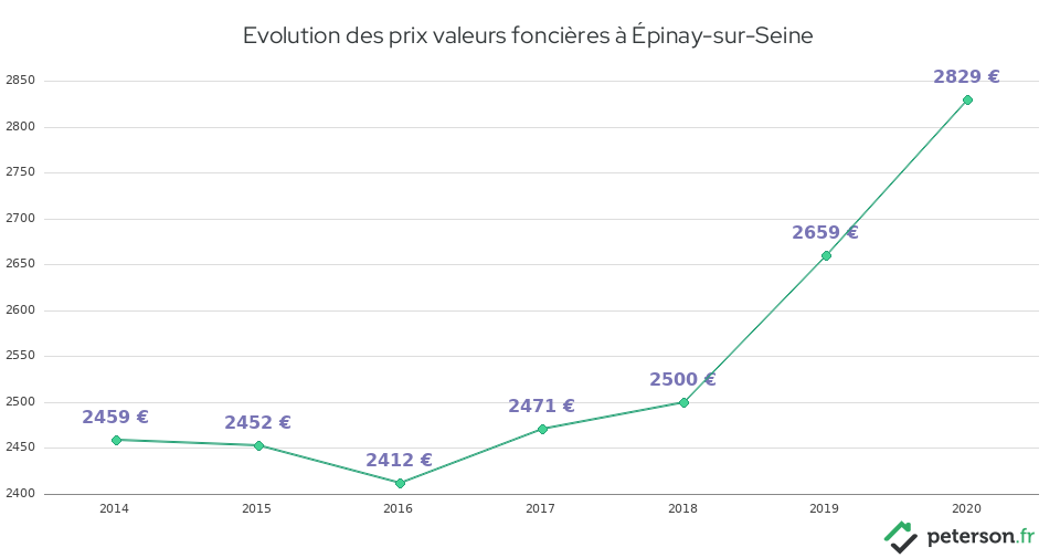 Evolution des prix valeurs foncières à Épinay-sur-Seine