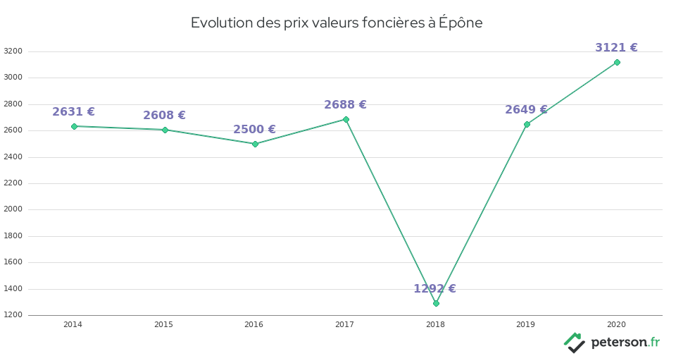 Evolution des prix valeurs foncières à Épône