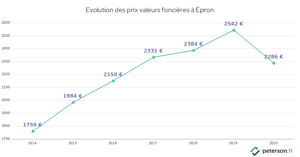 Evolution des prix valeurs foncières à Épron