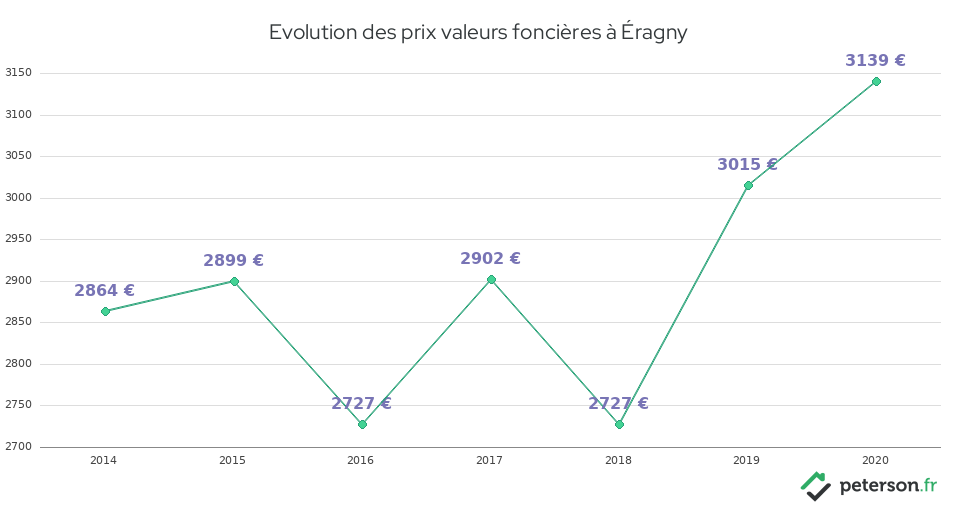 Evolution des prix valeurs foncières à Éragny