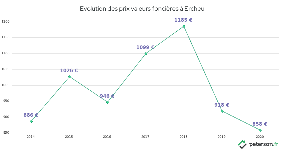 Evolution des prix valeurs foncières à Ercheu