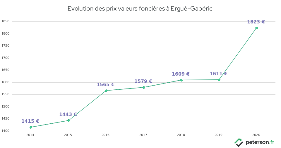 Evolution des prix valeurs foncières à Ergué-Gabéric