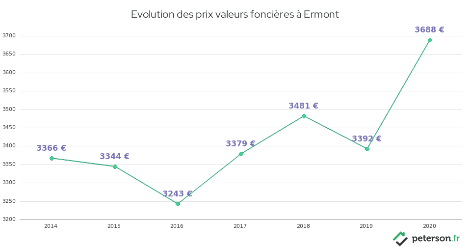 Evolution des prix valeurs foncières à Ermont