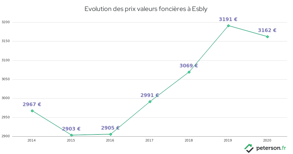 Evolution des prix valeurs foncières à Esbly