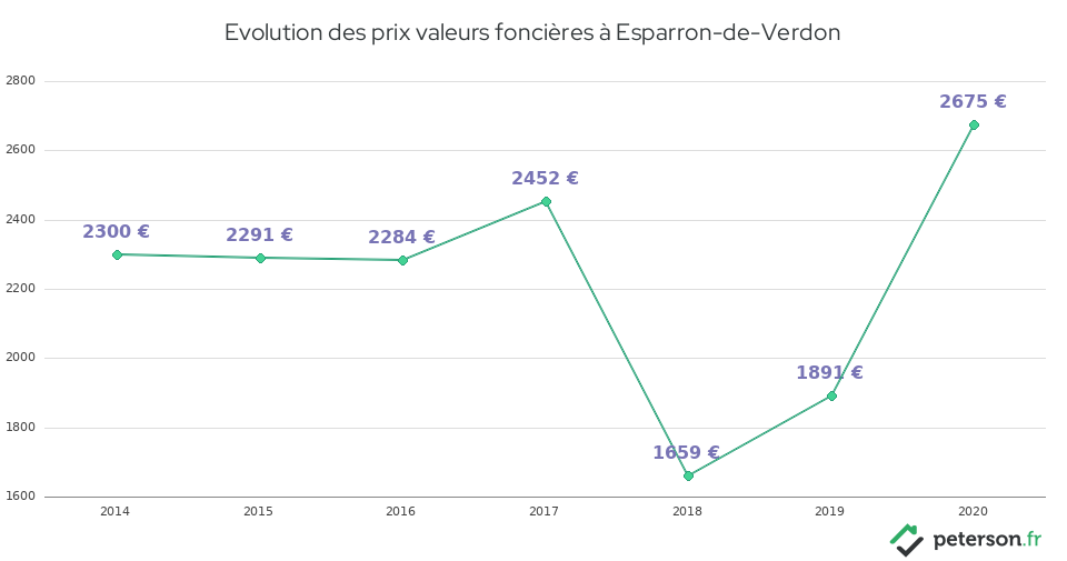 Evolution des prix valeurs foncières à Esparron-de-Verdon