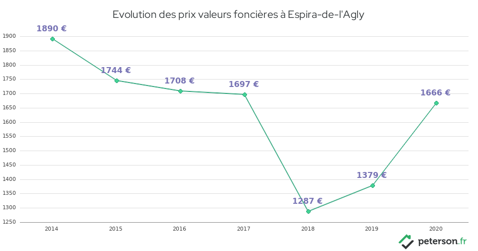 Evolution des prix valeurs foncières à Espira-de-l'Agly