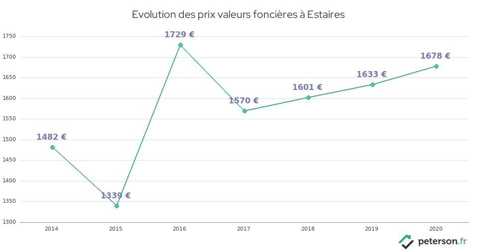 Evolution des prix valeurs foncières à Estaires