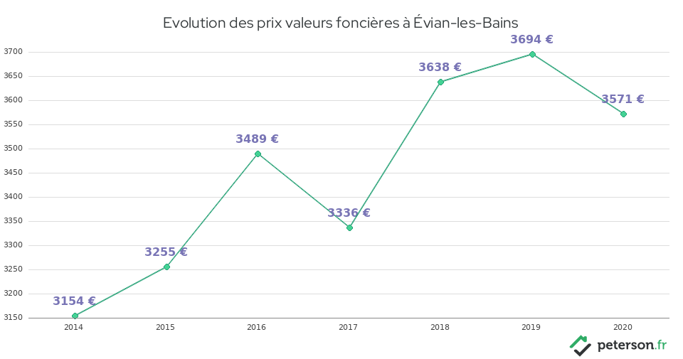 Evolution des prix valeurs foncières à Évian-les-Bains