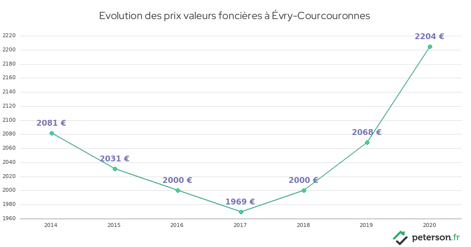 Evolution des prix valeurs foncières à Évry-Courcouronnes