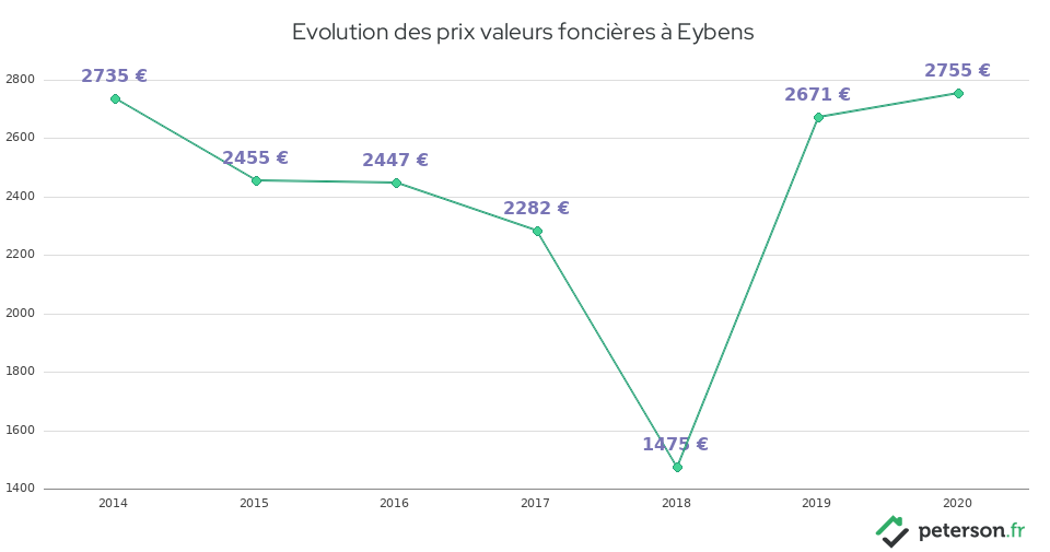 Evolution des prix valeurs foncières à Eybens