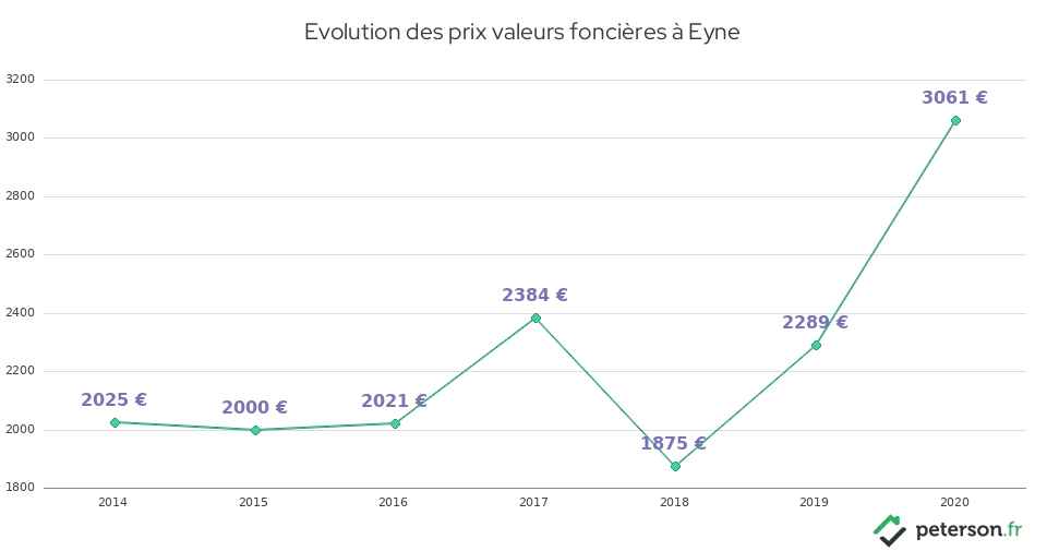 Evolution des prix valeurs foncières à Eyne