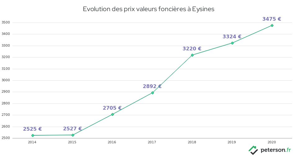 Evolution des prix valeurs foncières à Eysines