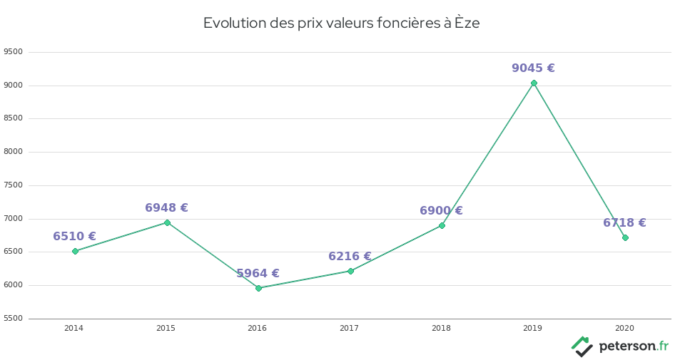 Evolution des prix valeurs foncières à Èze