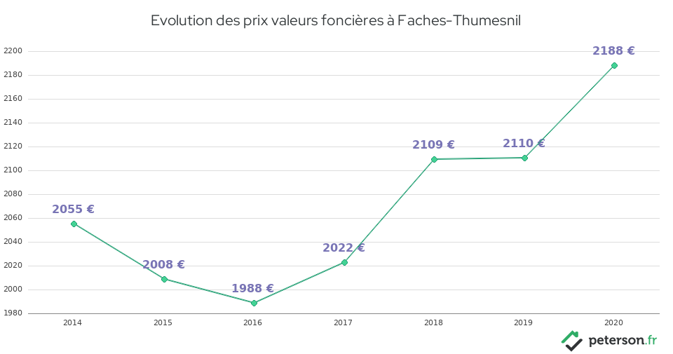 Evolution des prix valeurs foncières à Faches-Thumesnil