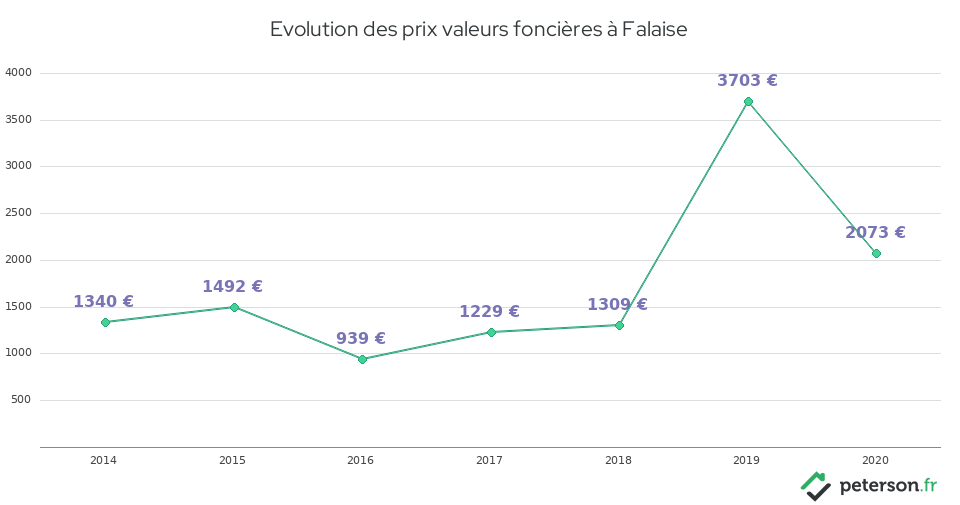 Evolution des prix valeurs foncières à Falaise