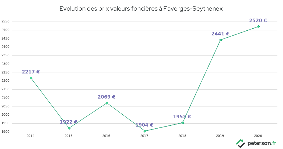 Evolution des prix valeurs foncières à Faverges-Seythenex