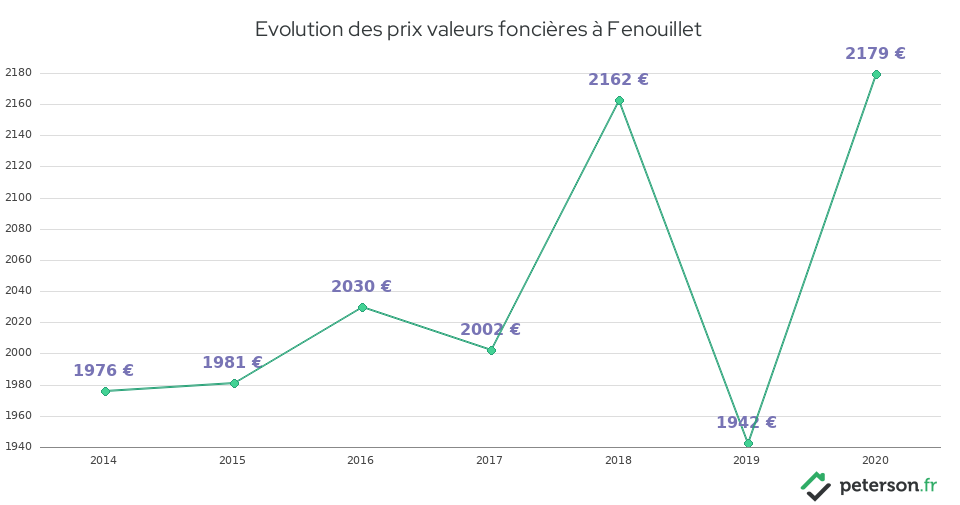 Evolution des prix valeurs foncières à Fenouillet