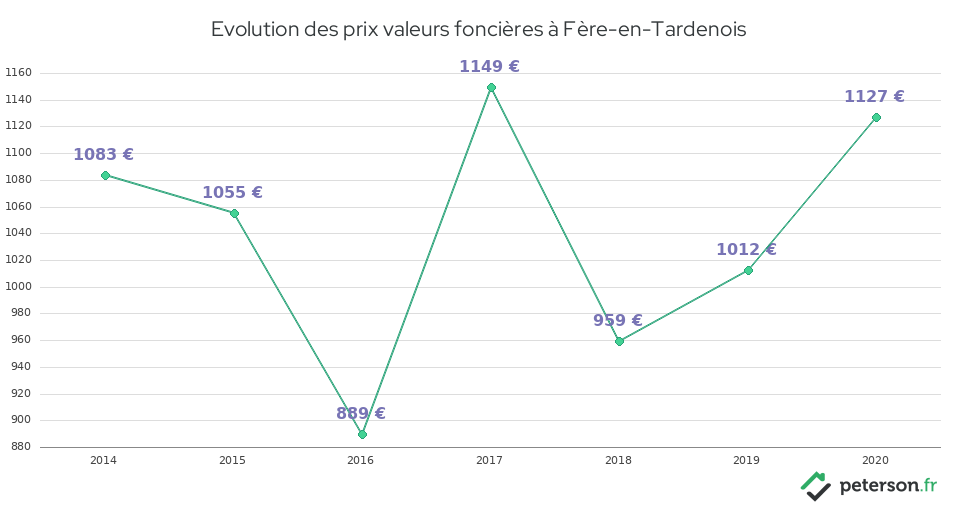 Evolution des prix valeurs foncières à Fère-en-Tardenois